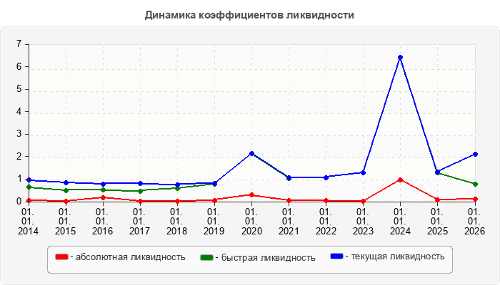 Динамика коэффициентов ликвидности