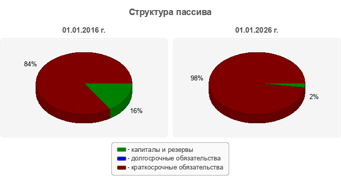 Структура пассива