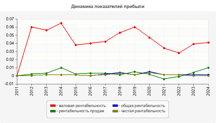 Динамика показателей прибыли