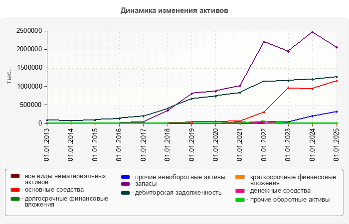 Динамика изменения активов