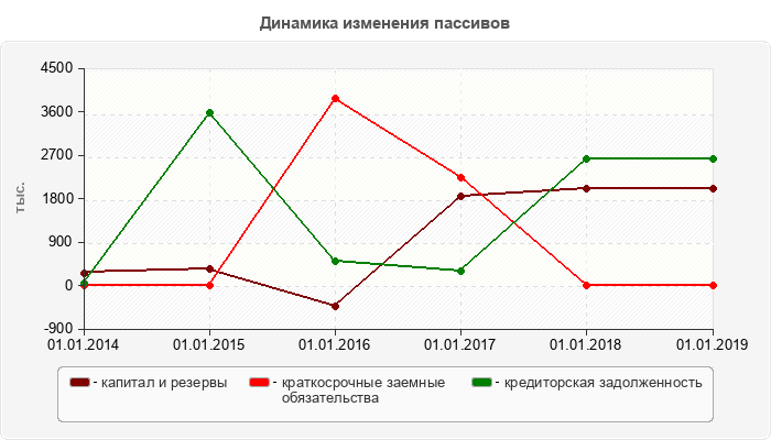 Динамика изменения пассивов