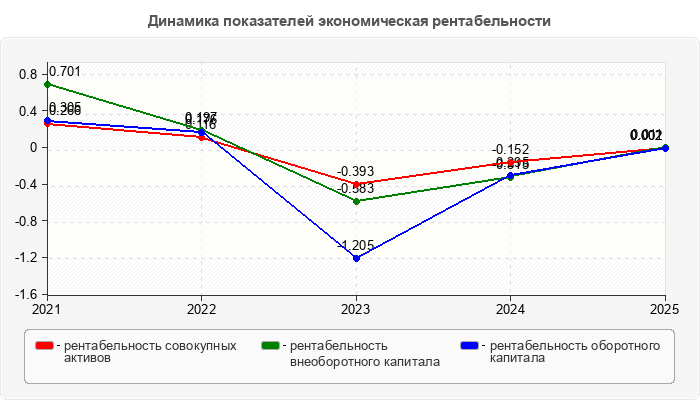 Динамика показателей экономическая рентабельности