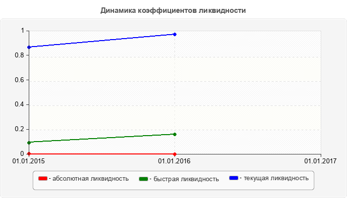 Динамика коэффициентов ликвидности