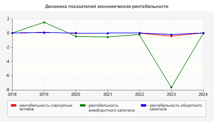 Динамика показателей экономическая рентабельности
