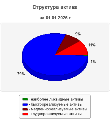 Структура актива