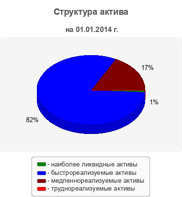 Структура актива