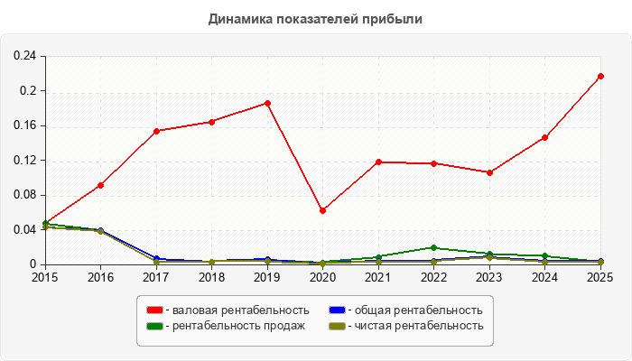Динамика показателей прибыли