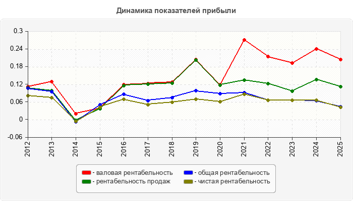 Динамика показателей прибыли