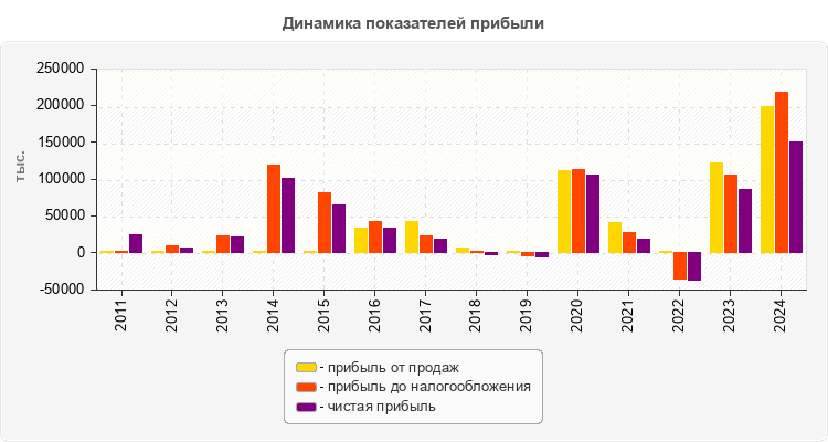 Динамика показателей прибыли