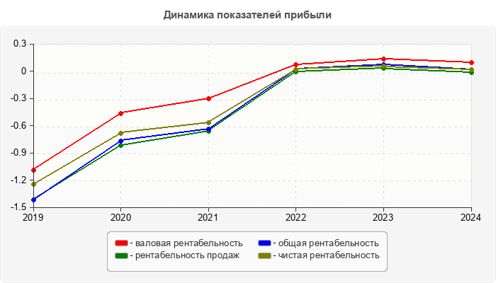 Динамика показателей прибыли
