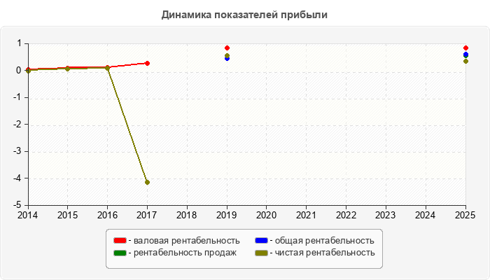 Динамика показателей прибыли