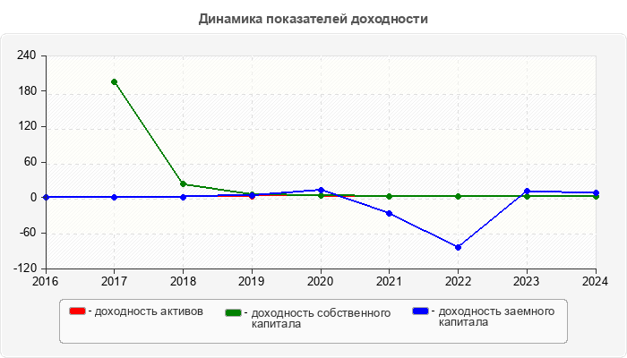 Динамика показателей доходности