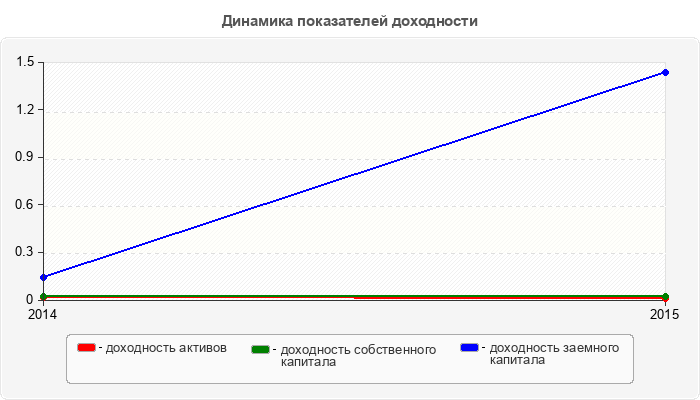 Динамика показателей доходности