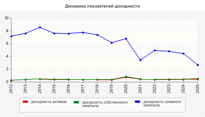 Динамика показателей доходности