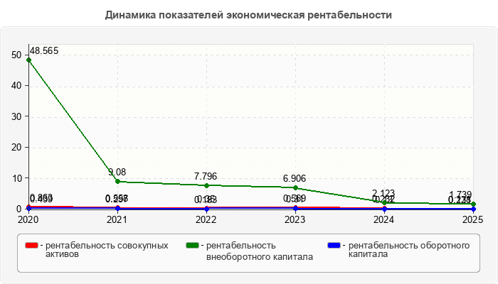 Динамика показателей экономическая рентабельности