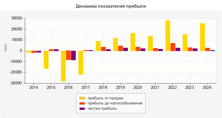 Динамика показателей прибыли