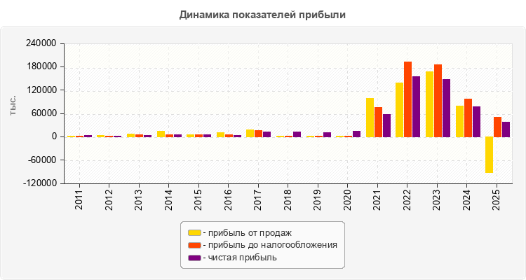 Динамика показателей прибыли