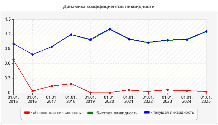 Динамика коэффициентов ликвидности