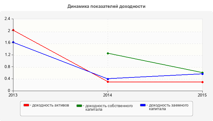 Динамика показателей доходности