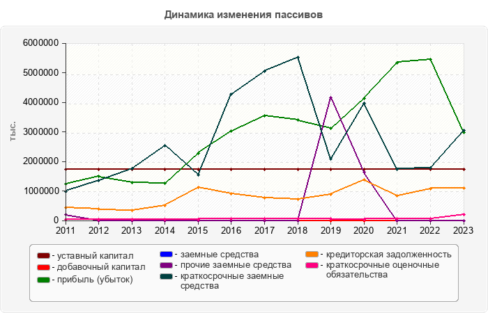Динамика изменения пассивов