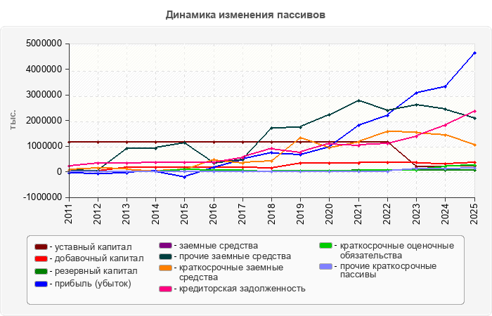 Динамика изменения пассивов