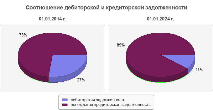 Соотношение дебиторской и кредиторской задолженности