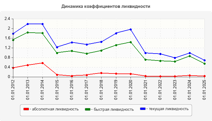 Динамика коэффициентов ликвидности