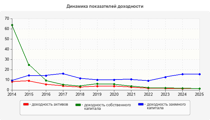 Динамика показателей доходности