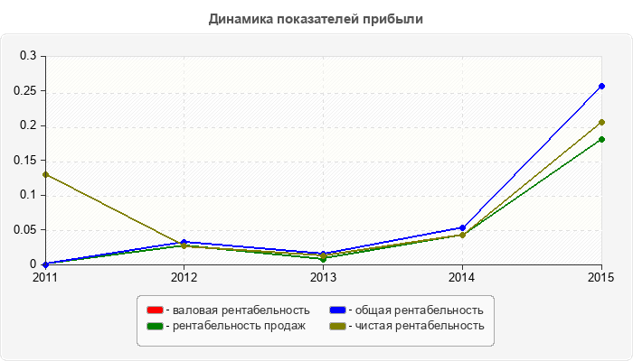 Динамика показателей прибыли