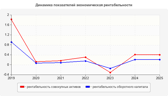Динамика показателей экономическая рентабельности