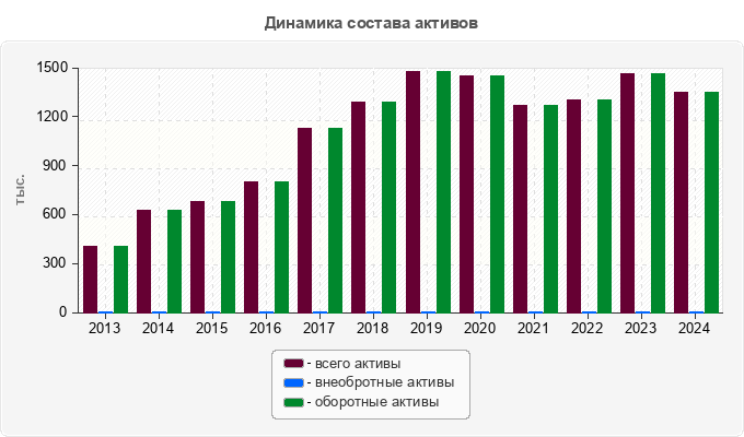 Динамика состава активов
