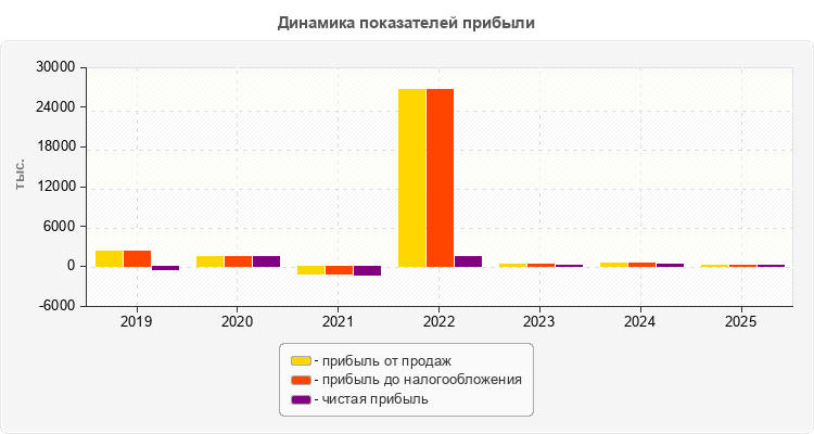 Динамика показателей прибыли