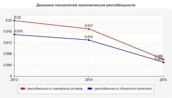 Динамика показателей экономическая рентабельности