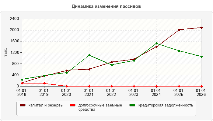 Динамика изменения пассивов