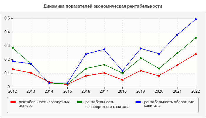 Динамика показателей экономическая рентабельности