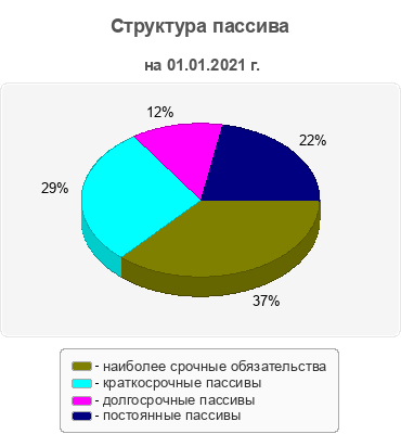 Структура пассива