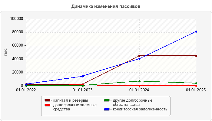 Динамика изменения пассивов