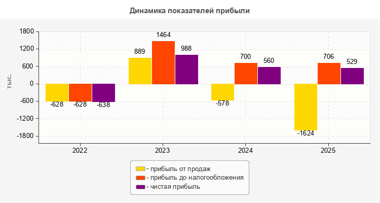 Динамика показателей прибыли
