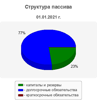 Структура пассива