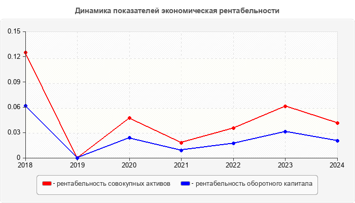 Динамика показателей экономическая рентабельности