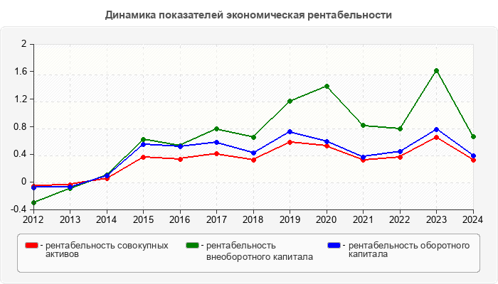 Динамика показателей экономическая рентабельности