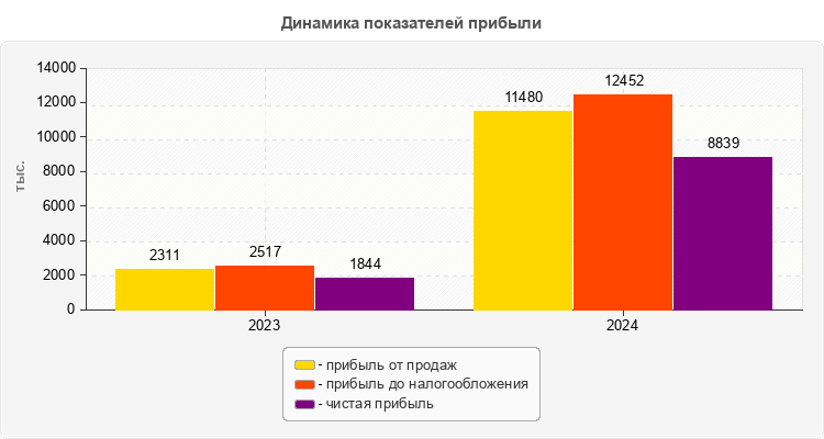 Динамика показателей прибыли