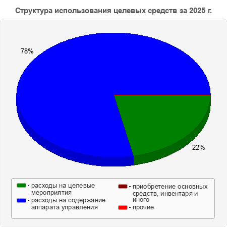 Структура использования целевых средств за 2025 г.