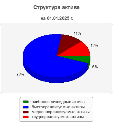 Структура актива