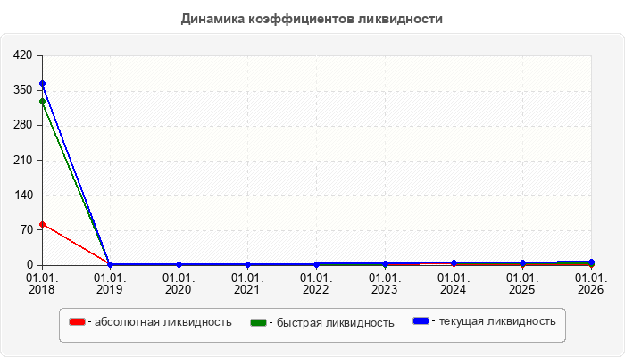 Динамика коэффициентов ликвидности