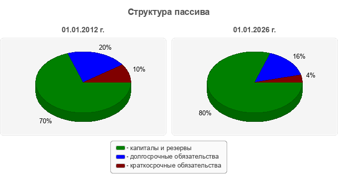 Структура пассива
