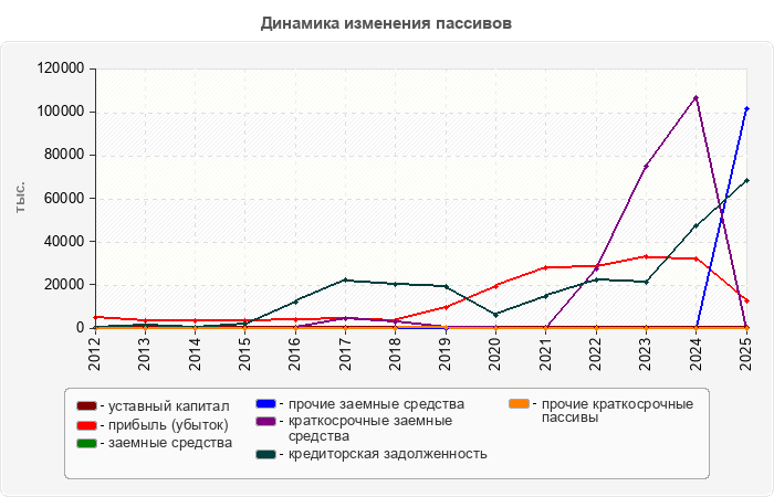 Динамика изменения пассивов