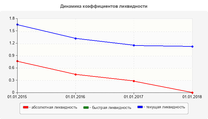 Динамика коэффициентов ликвидности