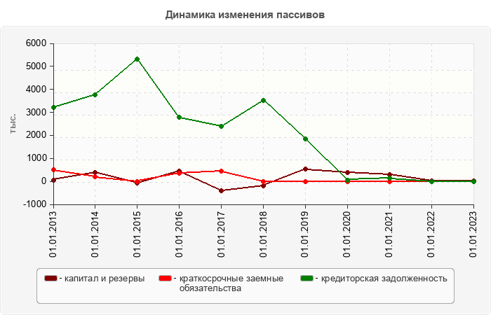 Динамика изменения пассивов