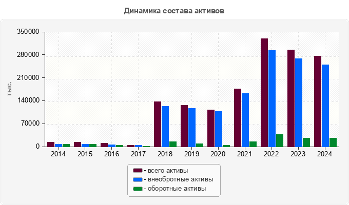 Динамика состава активов
